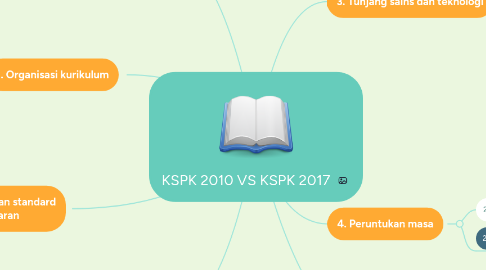 Mind Map: KSPK 2010 VS KSPK 2017