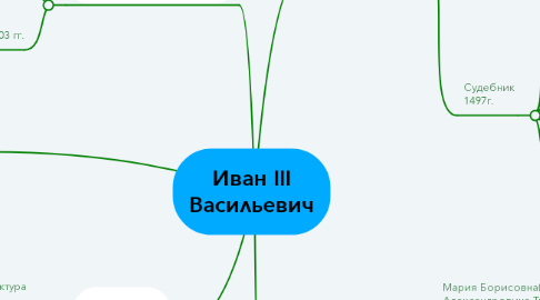 Mind Map: Иван III Васильевич