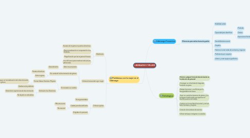 Mind Map: LIDERAZGO Y MUJER