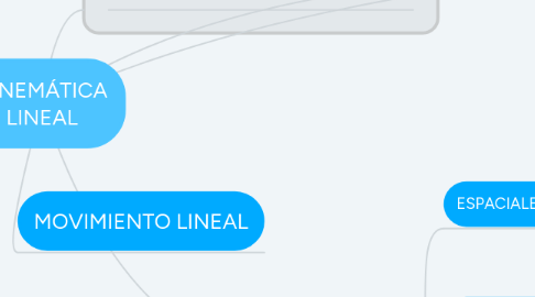 Mind Map: CINEMÁTICA LINEAL