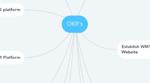 Mind Map: OKR's