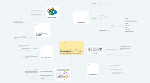 Mind Map: Comment se protéger en utilisant les produits nettoyants ? ->6 principes de base à respecter/utiliser