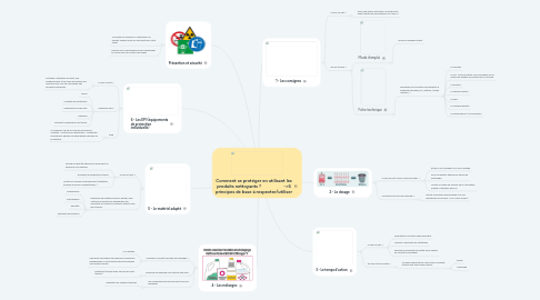 Mind Map: Comment se protéger en utilisant les produits nettoyants ?                     ->6 principes de base à respecter/utiliser