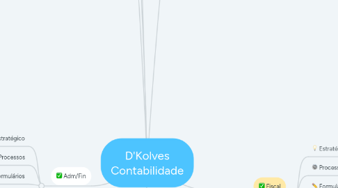 Mind Map: D'Kolves Contabilidade