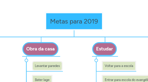 Mind Map: Metas para 2019