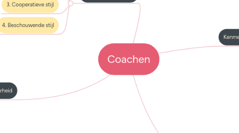 Mind Map: Coachen