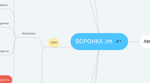 Mind Map: ВОРОНКА JM