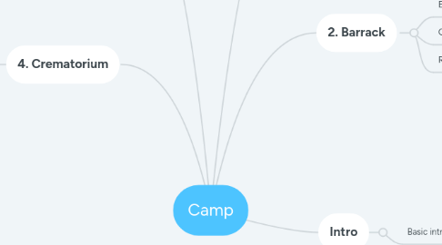 Mind Map: Camp