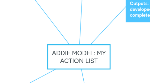 Mind Map: ADDIE MODEL: MY ACTION LIST