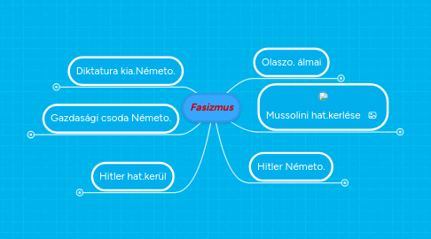 Mind Map: Fasizmus