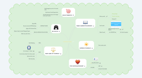 Mind Map: 3 MONTH PLAN