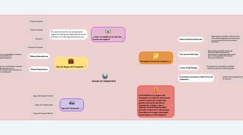 Mind Map: SEGURO DE TRANSPORTE