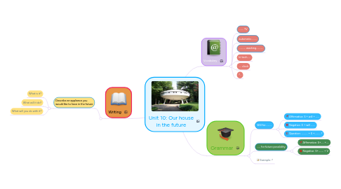 Mind Map: Unit 10: Our house in the future