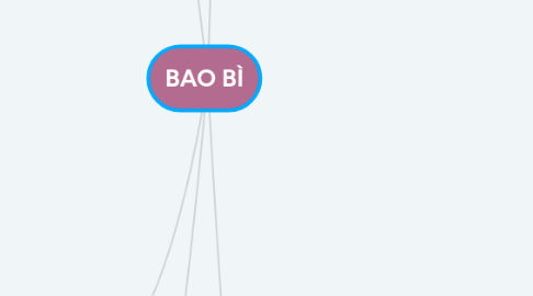 Mind Map: BAO BÌ