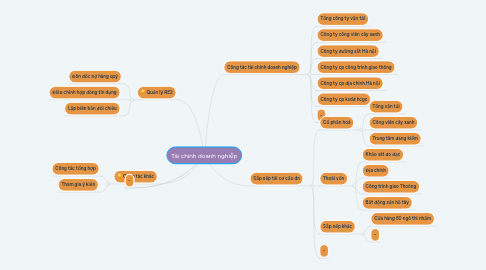 Mind Map: Tài chính doanh nghiệp