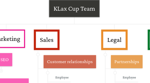 Mind Map: KLax Cup Team