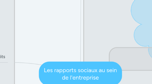 Mind Map: Les rapports sociaux au sein de l'entreprise