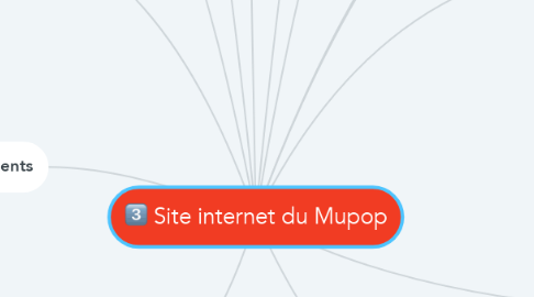 Mind Map: Site internet du Mupop