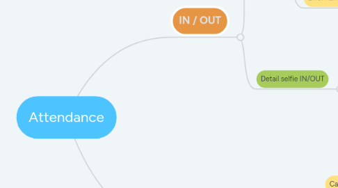 Mind Map: Attendance