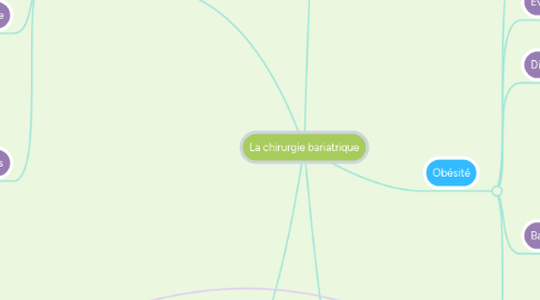 Mind Map: La chirurgie bariatrique