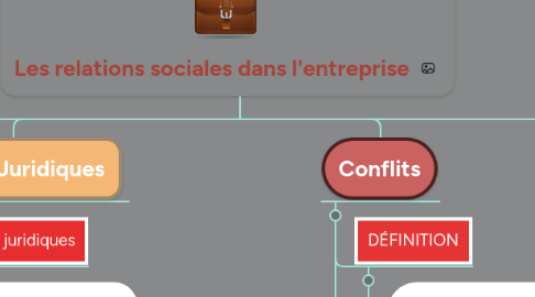 Mind Map: Les relations sociales dans l'entreprise