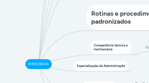 Mind Map: BUROCRACIA