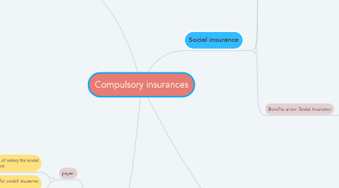 Mind Map: Compulsory insurances