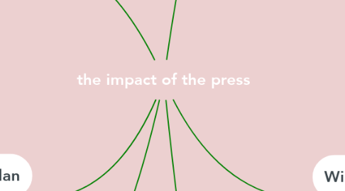 Mind Map: the impact of the press