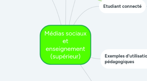 Mind Map: Médias sociaux et enseignement (supérieur)