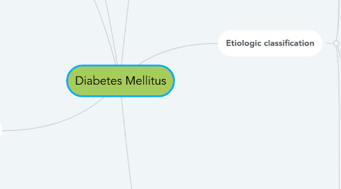 Mind Map: Diabetes Mellitus