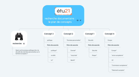 Mind Map: recherche documentaire : le plan de concepts