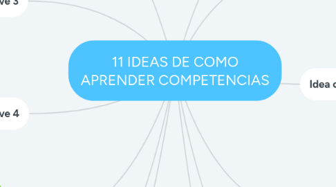 Mind Map: 11 IDEAS DE COMO APRENDER COMPETENCIAS