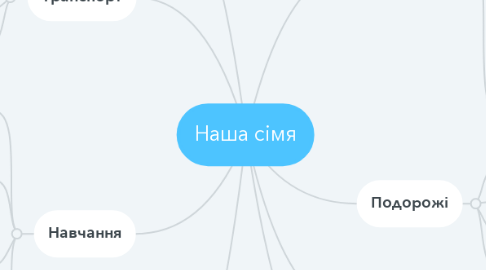 Mind Map: Наша сімя