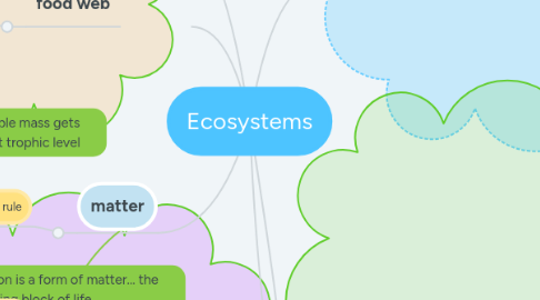 Mind Map: Ecosystems