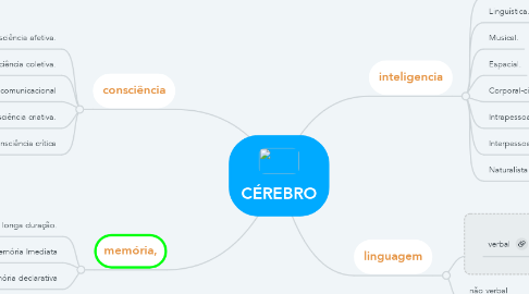 Mind Map: CÉREBRO
