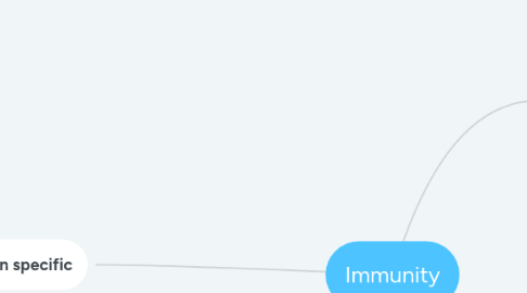 Mind Map: Immunity