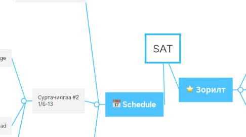 Mind Map: SAT