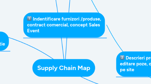 Mind Map: Supply Chain Map