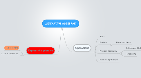 Mind Map: LLENGUATGE ALGEBRAIC