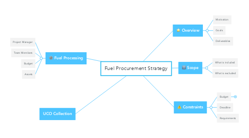 Mind Map: Fuel Procurement Strategy