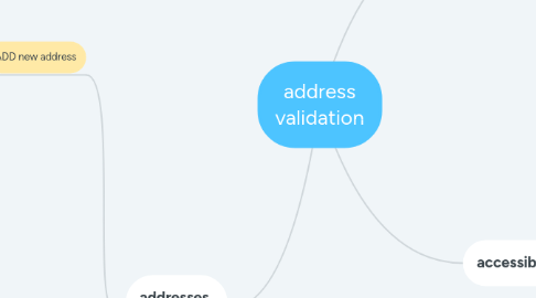 Mind Map: address validation