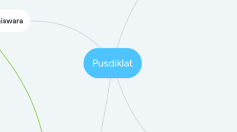 Mind Map: Pusdiklat