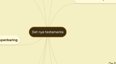 Mind Map: Det nye testamente