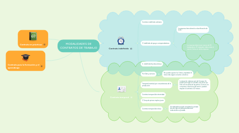 Mind Map: MODALIDADES DE CONTRATOS DE TRABAJO