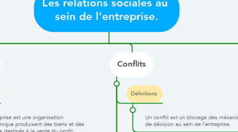 Mind Map: Les relations sociales au  sein de l'entreprise.