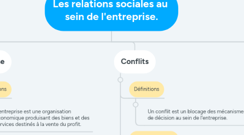 Mind Map: Les relations sociales au sein de l'entreprise.