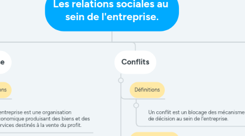 Mind Map: Les relations sociales au  sein de l'entreprise.