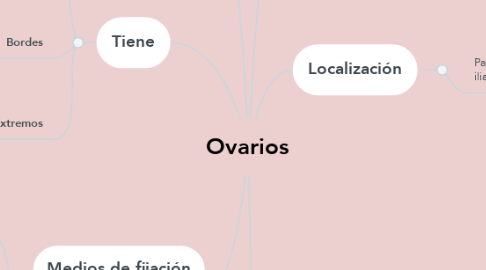 Mind Map: Ovarios