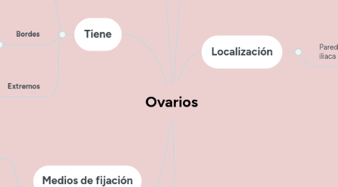 Mind Map: Ovarios