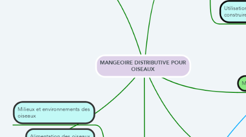 Mind Map: MANGEOIRE DISTRIBUTIVE POUR OISEAUX